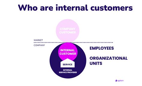 in a total quality environment internal customers are there